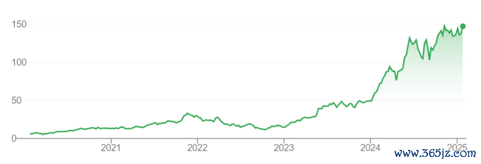 Vốn hóa Nvidia tăng vọt kể từ đầu năm 2023. Đồ thị: Google Finance