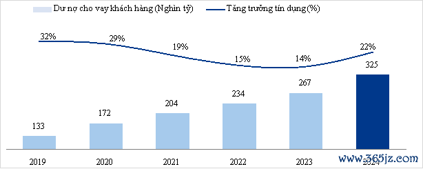 Biểu đồ tăng trưởng tín dụng VIB giai đoạn 2019-2024. Nguồn: VIB